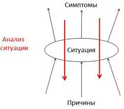 Рис 22 Схема анализа ситуации Для разрешения проблем в менеджменте принято - фото 22