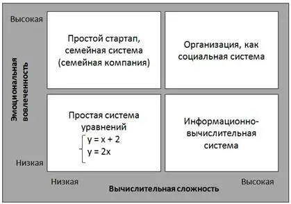 Рис 16 Жесткие и мягкие системы Разбейте любую организацию на квадранты и - фото 6