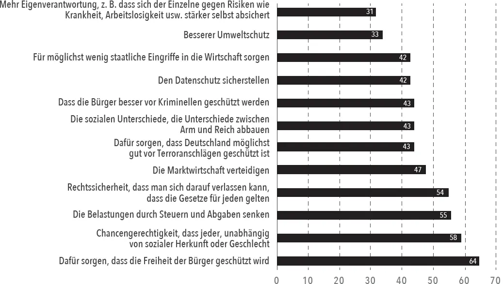 Quelle Allensbacher Archiv IfDUmfrage Nr 11070 AprilMai 2017 1 Klein - фото 5