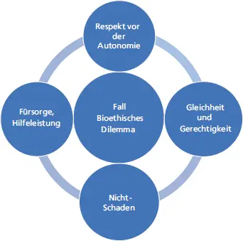 Abb 21 Principles of Biomedical Ethics die vier biomedizinsich ethischen - фото 19
