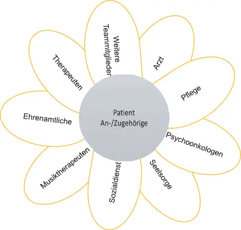 Abb 13 Teamarbeit in der Palliative Care Darstellung Sarah Eschmann Auf - фото 17
