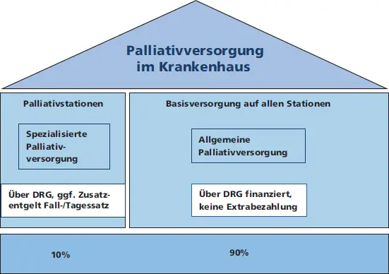 Abb 12 Allgemeine und spezialisierte Palliativversorgung in einem - фото 16