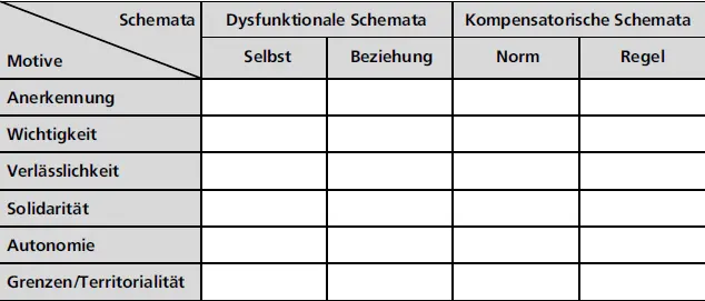 Schemata MotiveDysfunktionale SchemataKompensatorische - фото 5