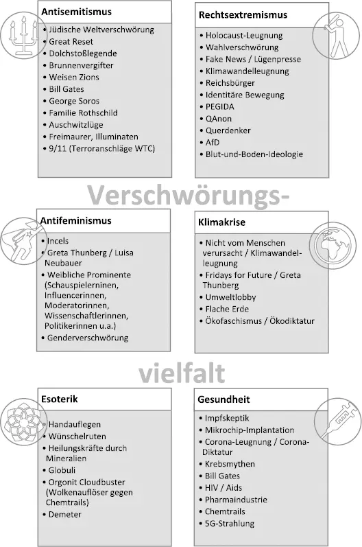 Abb 4 Kategorisierung von Verschwörungsmythen und Verschwörungserzählungen - фото 15