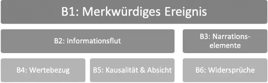 Abb 3 Bestandteile einer Verschwörungserzählung eigene Darstellung angelehnt - фото 11