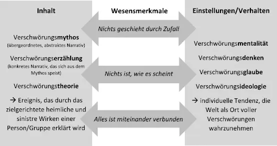 Abb 2 Begriffseinordnung eigene Darstellung angelehnt an Barkun 2006 - фото 10