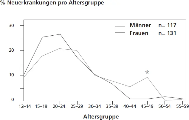 Abb 24 Alter bei Ersterkrankung an einer Schizophrenie aus Häfner et al - фото 41