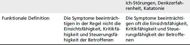 DefinitionsprinzipNeurosePsychose Anders verhält es sich mit dem - фото 44