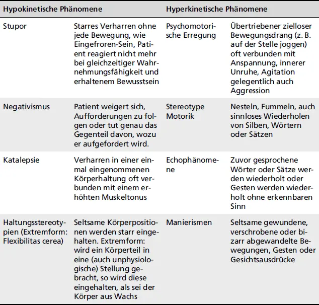 Hypokinetische PhänomeneHyperkinetische Phänomene Kasuistik 3 Endres et al - фото 34