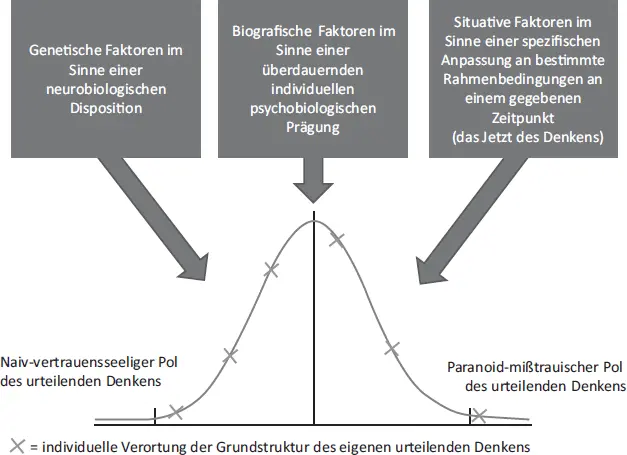 Abb 22 Illustration der Einflussfaktoren auf die Verortung des individuellen - фото 24