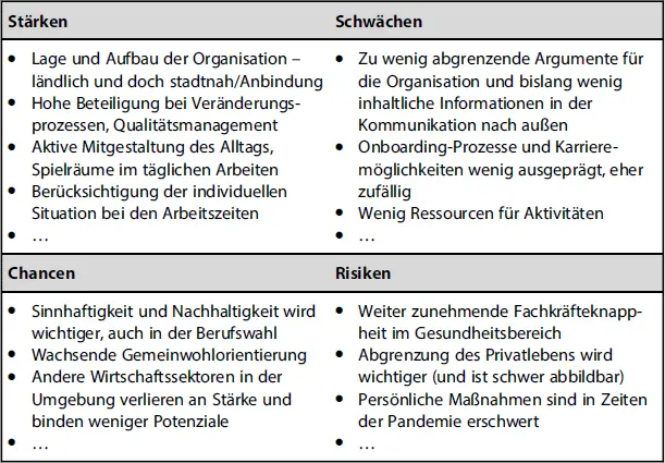 StärkenSchwächen 323 Erarbeitung einer Employer Value Proposition Die - фото 25