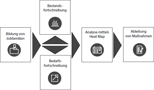 Abb 24 Wesentliche Schritte der strategischen Personalplanung in Anlehnung - фото 18