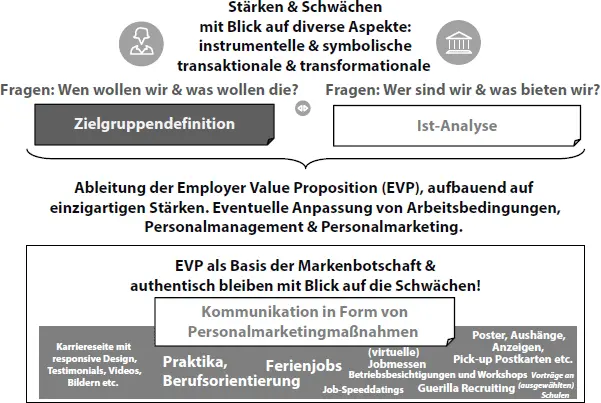 Abb 31 Prozess des Employer Branding Ist die Zielgruppe sinnvoll abgegrenzt - фото 21