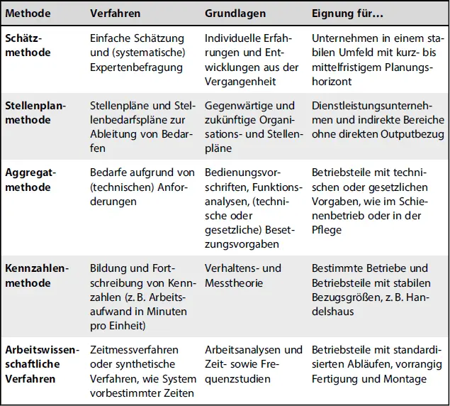 MethodeVerfahrenGrundlagenEignung für Die Schätzmethode ist einfach und bei - фото 17