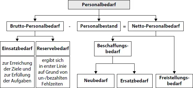 Abb 23 Zentrale Schritte und Konsequenzen der Personalplanung Der - фото 16