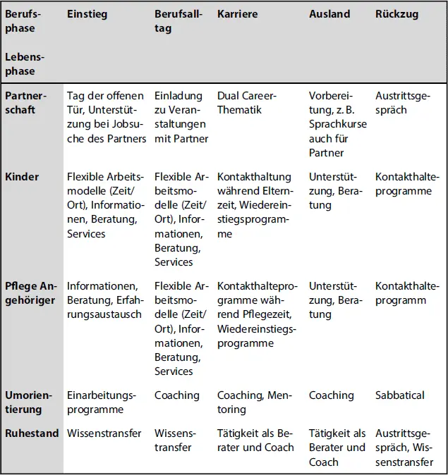 Abb 19 Maßnahmenbeispiele einer Lebensphasenorientierten Personalpolitik in - фото 11