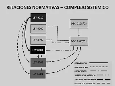 Fuente elaboración propia Complejo sistémico de leyes y decretos de la - фото 7
