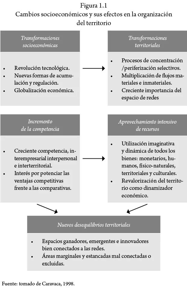 Competitividad de los territorios en el contexto global Como hemos visto la - фото 9