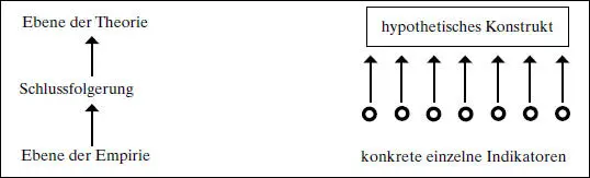 Schema Der Zusammenhang von Indikatoren und hypothetischen Konstrukten Wenn - фото 43