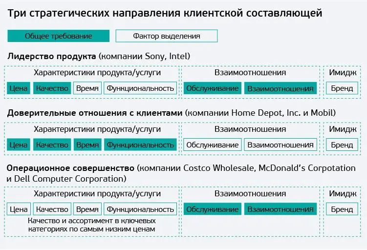 Успешной становится та компания которая достигает совершенства в одном из - фото 4
