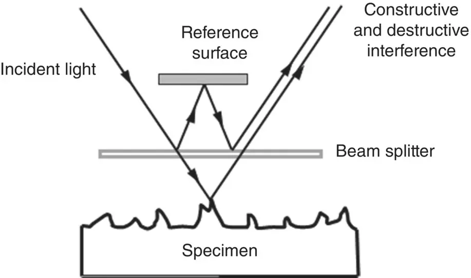 Figure 524 Schematic illustrating the principle of optical interferometry - фото 197
