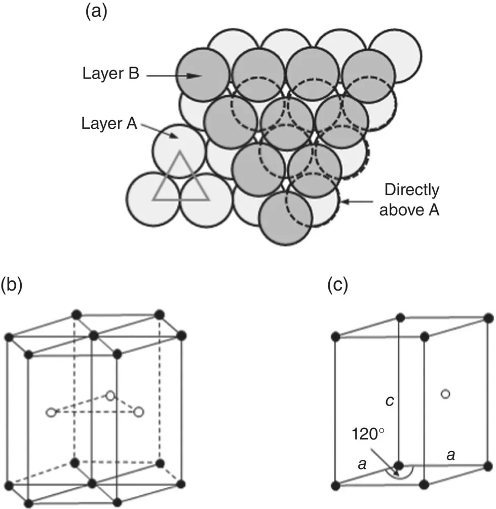 Figure 34 a Packing of triangular layers of atoms in ABAB pattern to give a - фото 54