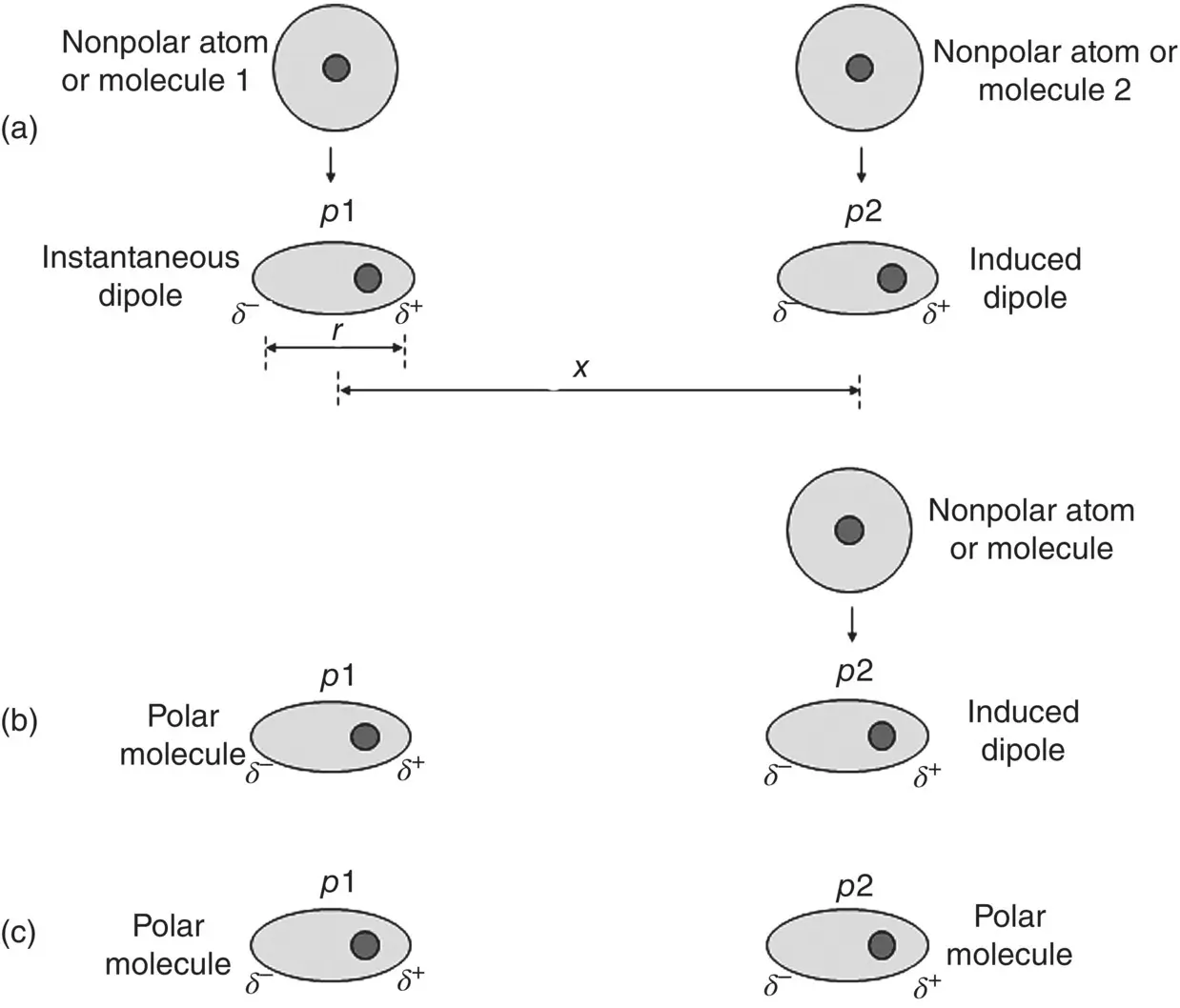 Figure 212 Illustration of the interactions in van der Waals bonding a - фото 30