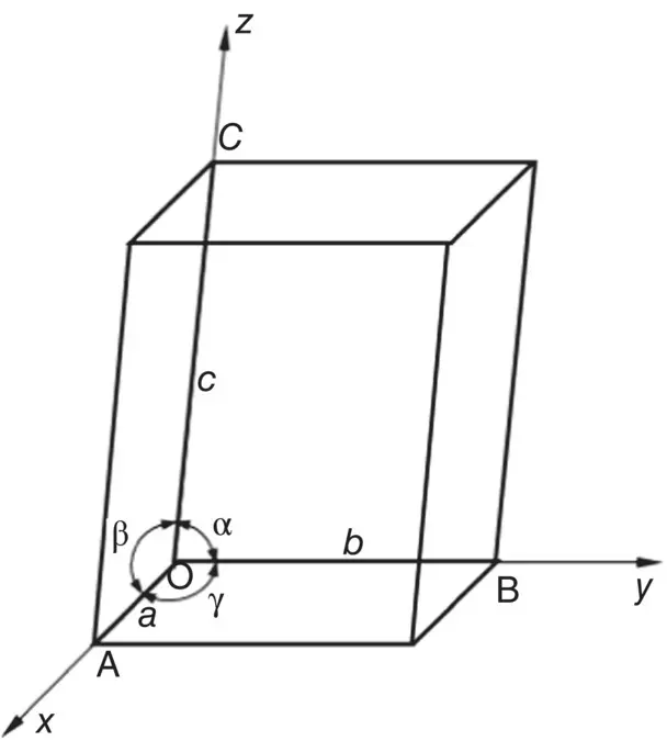 Figure 35 Geometry and parameters of a unit cell Crystal Systems and Bravais - фото 55
