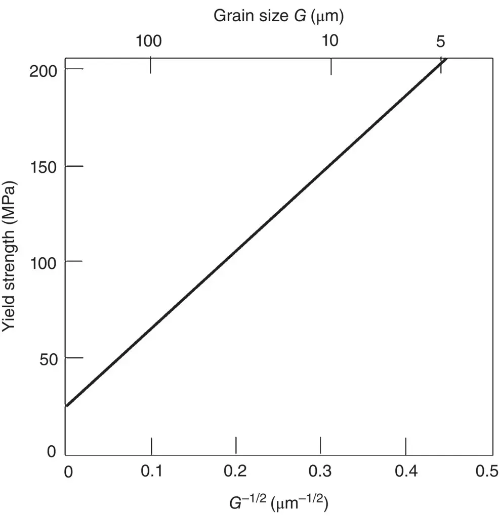 Figure 414 The influence of grain size on the yield strength of a 70Cu30Zn - фото 134