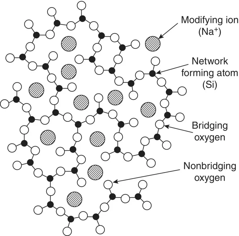 Figure 311 Schematic representation of the structure of a sodium silicate - фото 61