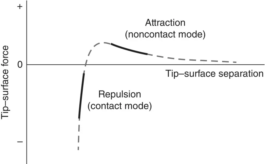 Figure 523 Schematic curve of force versus separation between the tip and - фото 196
