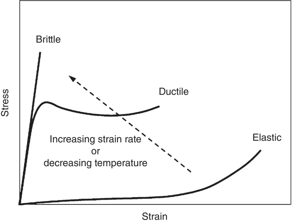 Figure 47 Schematic stressstrain curves to illustrate the characteristic - фото 112