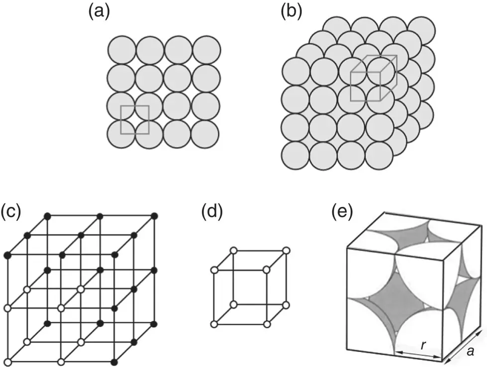 Figure 31 Packing of atoms to give a simple cubic structure a Single - фото 51