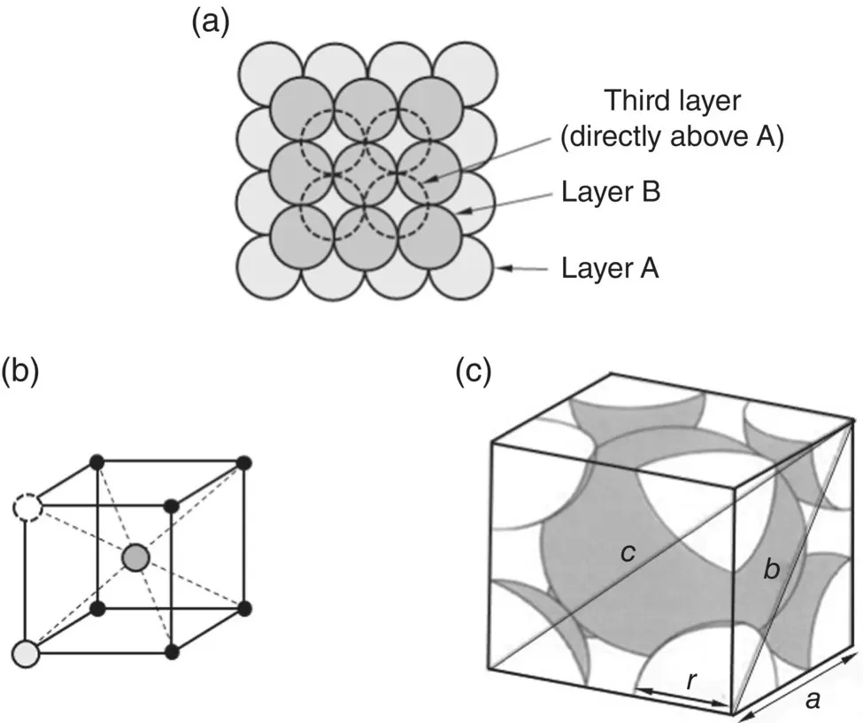 Figure 32 a Packing of square layers of atoms in ABAB pattern to give a - фото 52