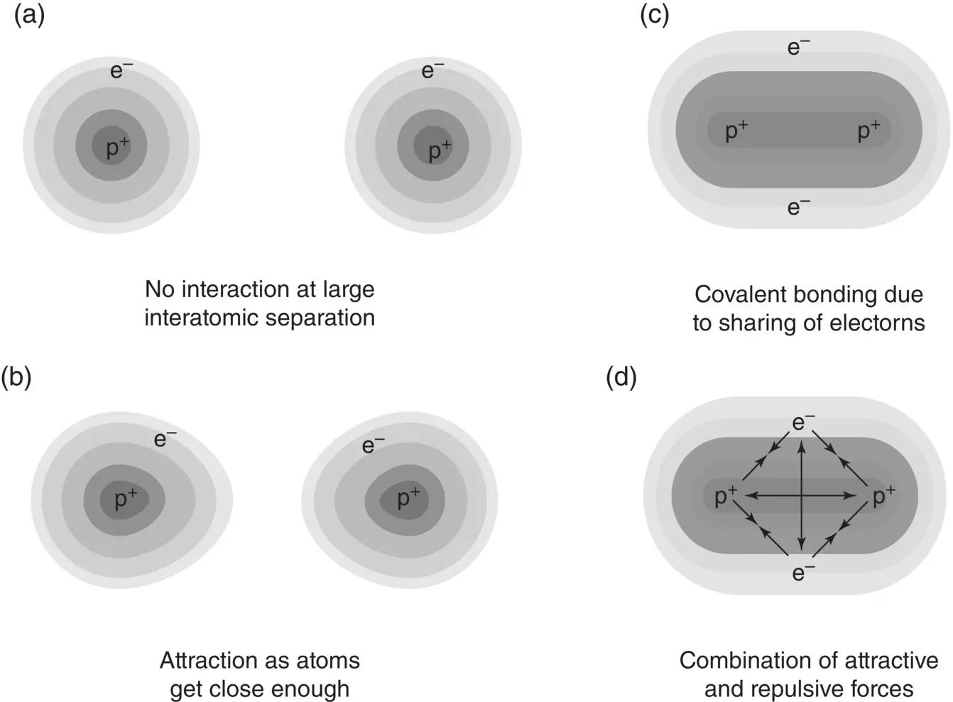 Figure 22 Schematic illustration of covalent bonding in the hydrogen molecule - фото 16