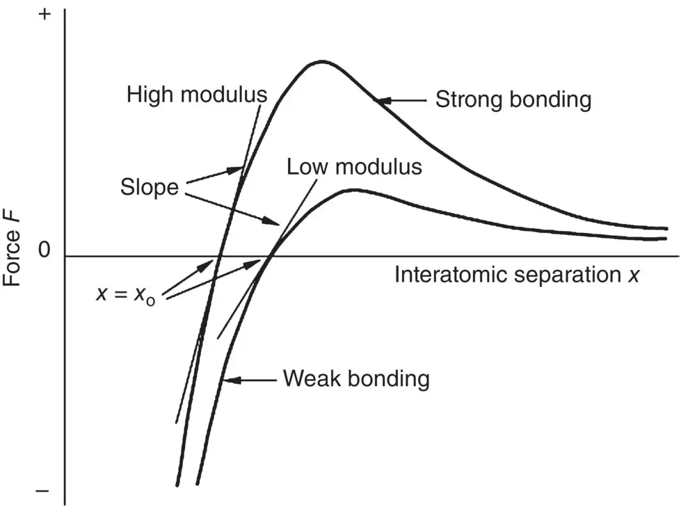 Figure 24 Relationship between interatomic force versus displacement curve and - фото 21