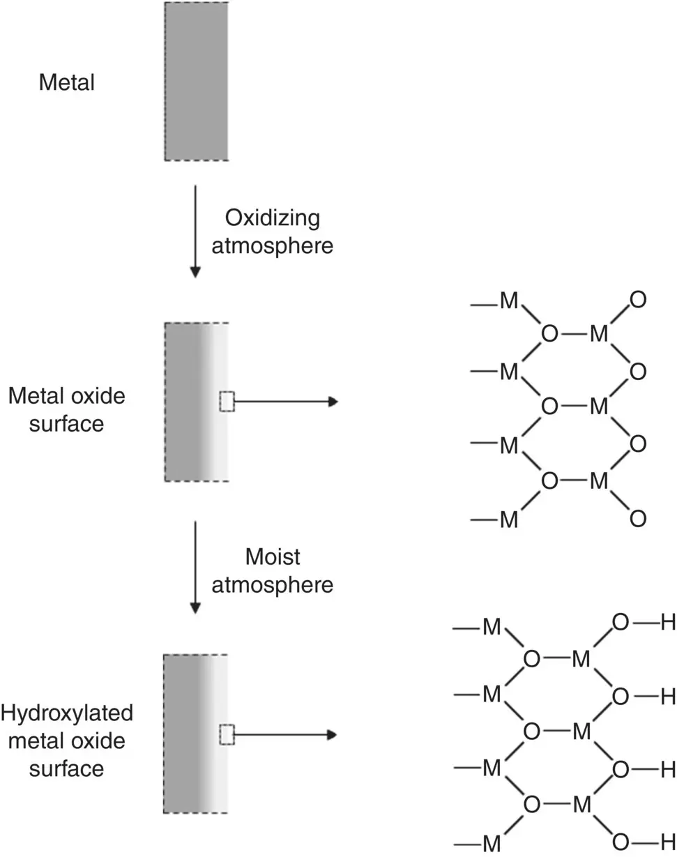 Figure 58 Illustration of the formation of an oxide surface layer on a clean - фото 179