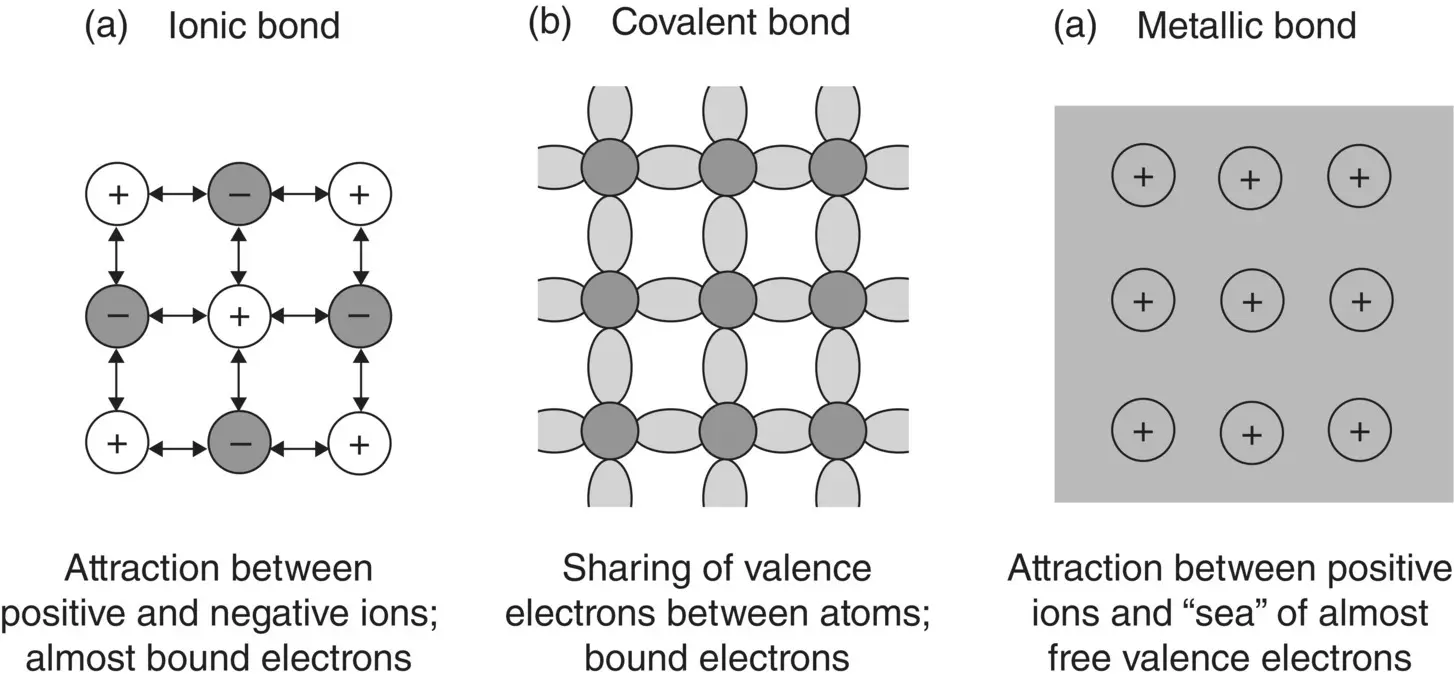Figure 211 Schematic comparison of the attractive interactions in the ionic - фото 29