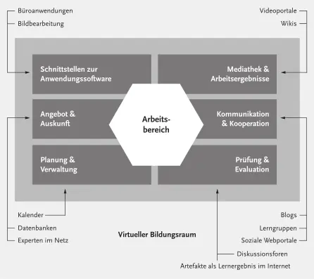 Abb 32Integration von virtuellem Bildungsraum und Lernplattform in - фото 2
