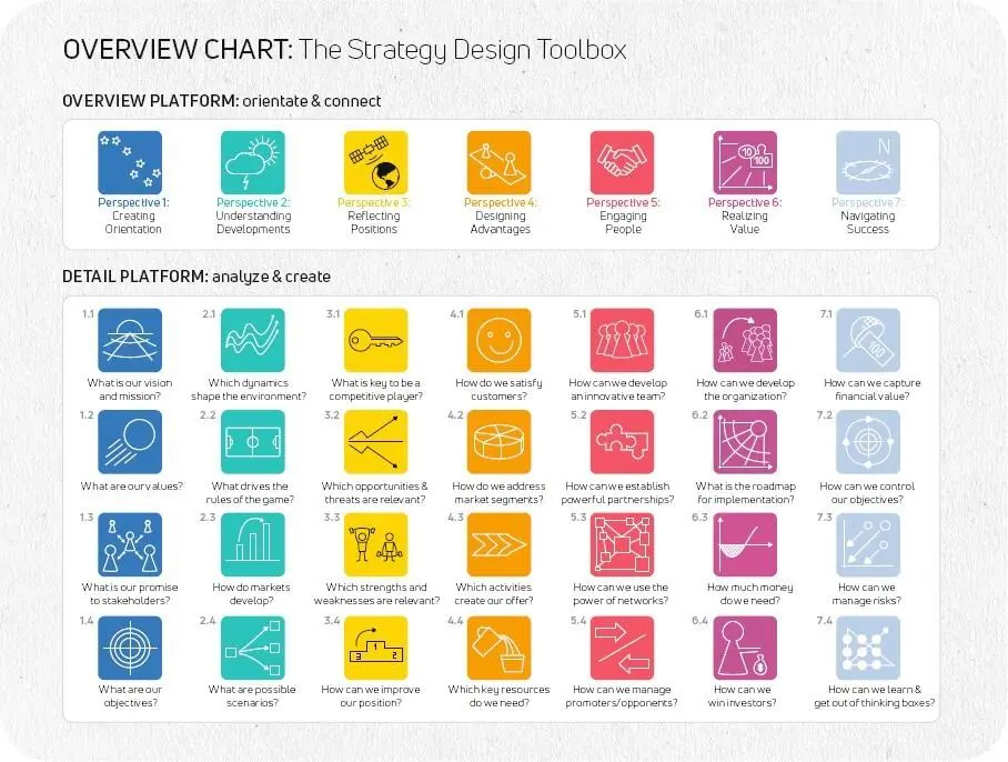 As shown in Table 21 the seven perspectives give a holistic overview of all - фото 12