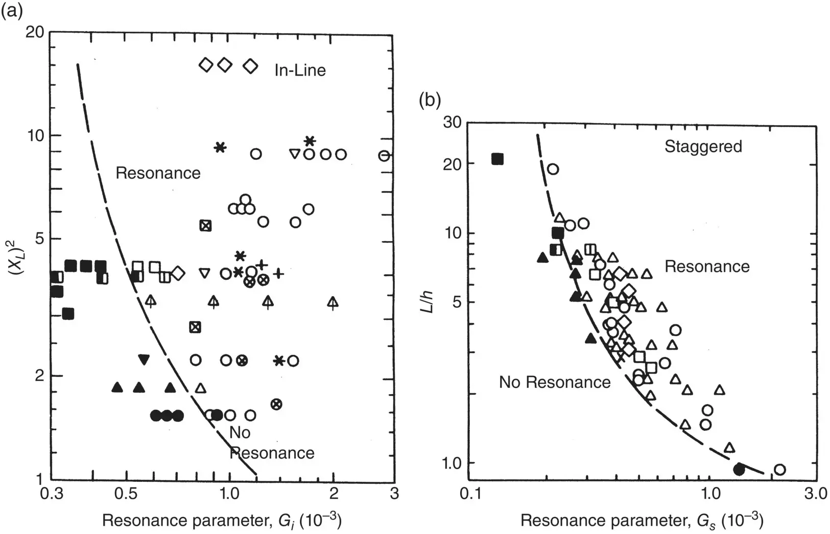 Fig 219 Proposed Damping Criteria Resonance Parameter for a InLine - фото 91