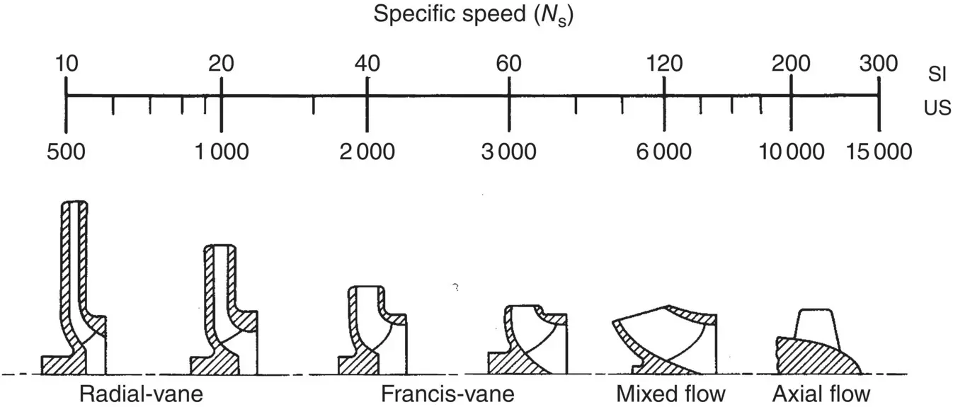 Figure 15 General flow classifications of process pump impellers The Meaning - фото 7
