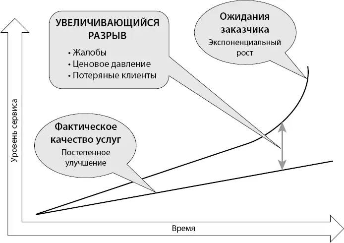 Схема 11Растущее ожидание разрыв в качестве услуг Прежде чем мы перейдем к - фото 3