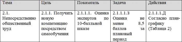 Таблица 2 Планграфик действий Результатом реализации инициативы стало - фото 2
