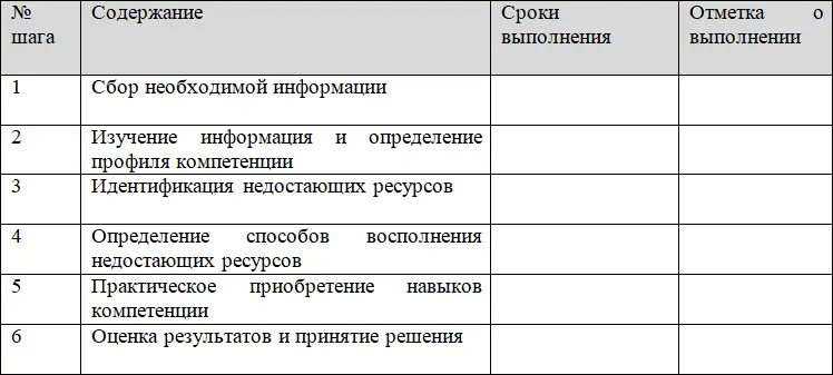 Результатом реализации инициативы стало резкое снижение прокрастинации - фото 3