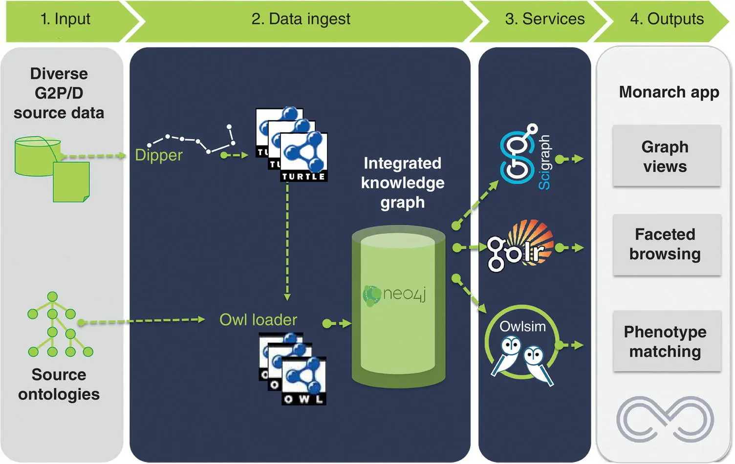 Figure 21 Data integration strategy for Monarch Data mainly - фото 3