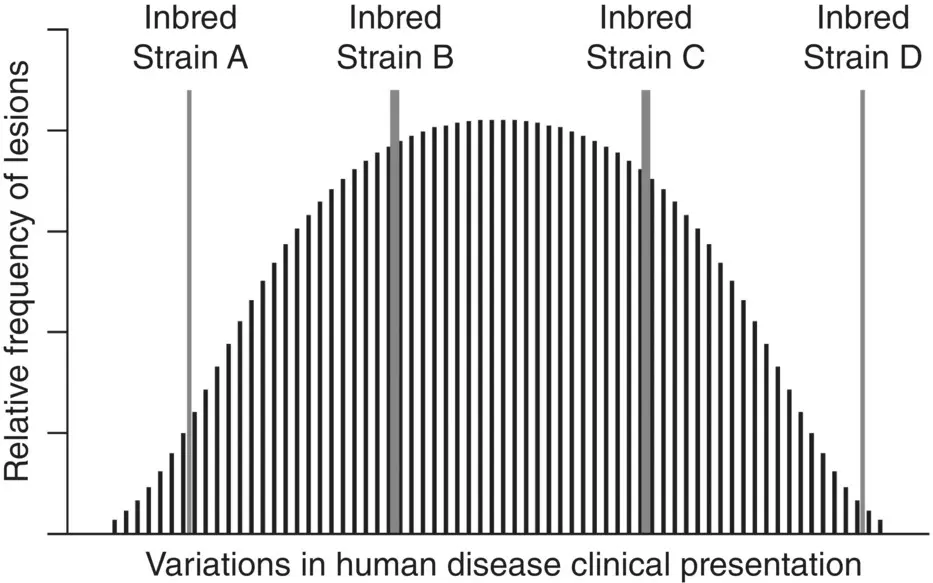 Figure 42 Human population response to disease is often highly variable - фото 15
