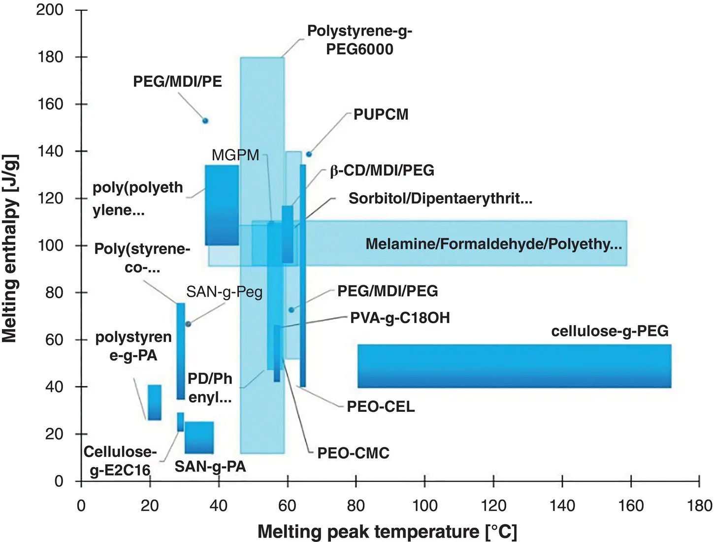 Figure 26 The melting enthalpy and melting temperature ranges for solidsolid - фото 23