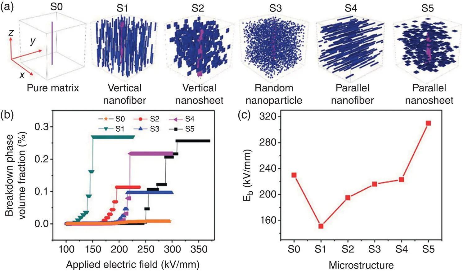 Figure 15 3D simulations of microstructure effects on breakdown a breakdown - фото 9