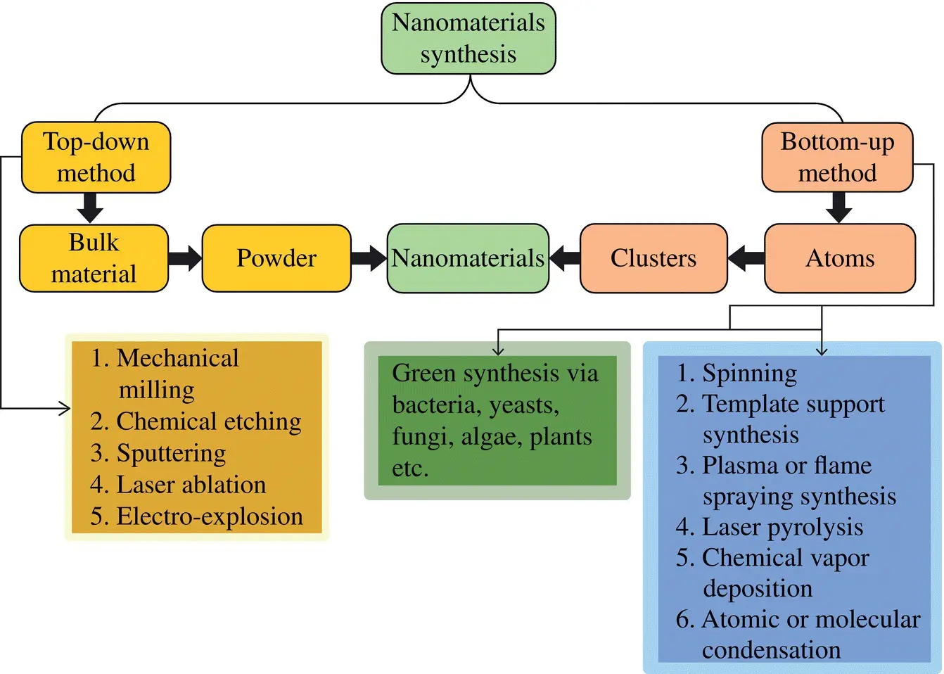 Figure 11 Schematics of typical methods for synthesis of NMs 1 Bottomup - фото 2